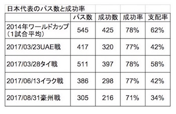 no1136_170904日本代表のパス数と成功率_350.jpg